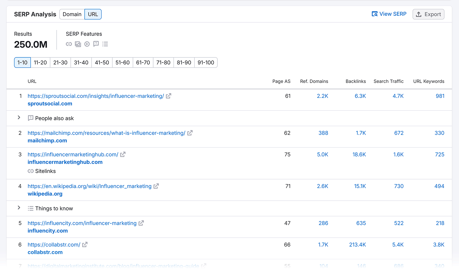 SERP Analysis table showing top 10 ranking URLs for “influencer marketing.”