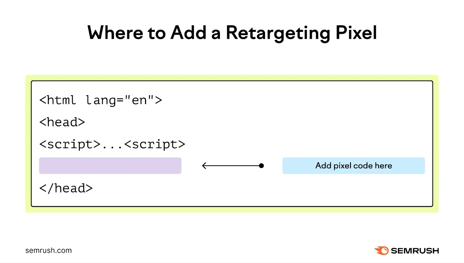 Adding a retargeting pixel to the header section of a website.