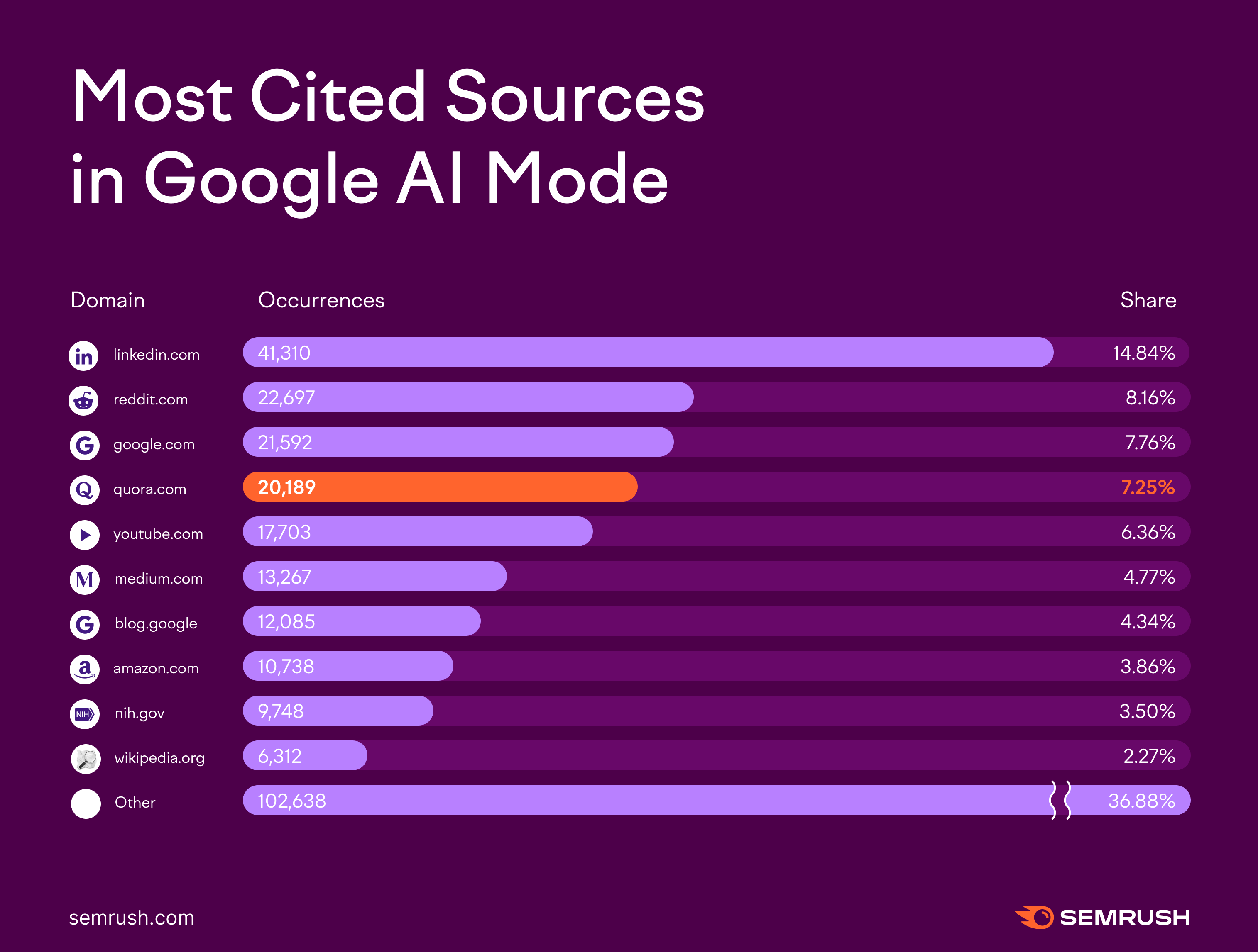Most cited sources in Google AI Mode