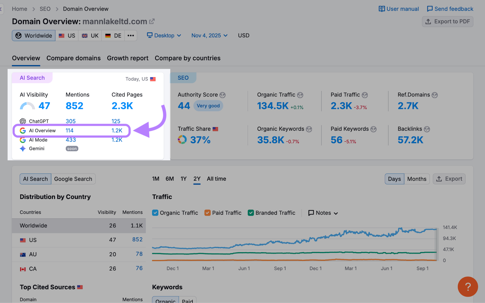 AI Overview mentions and citations shown on Semrush
