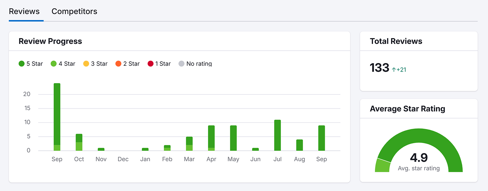 Review management dashboard showing review progress chart, total reviews, and average rating.