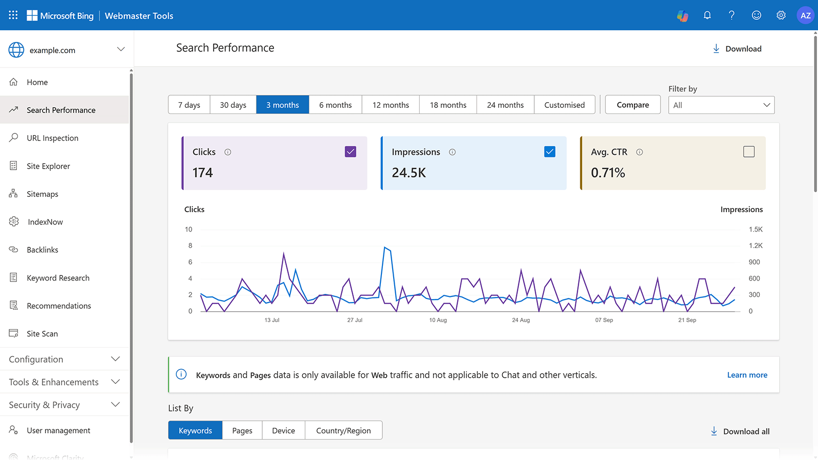 Bing Webmaster Tools search performance report showing clicks, impressions, and average CTR over time