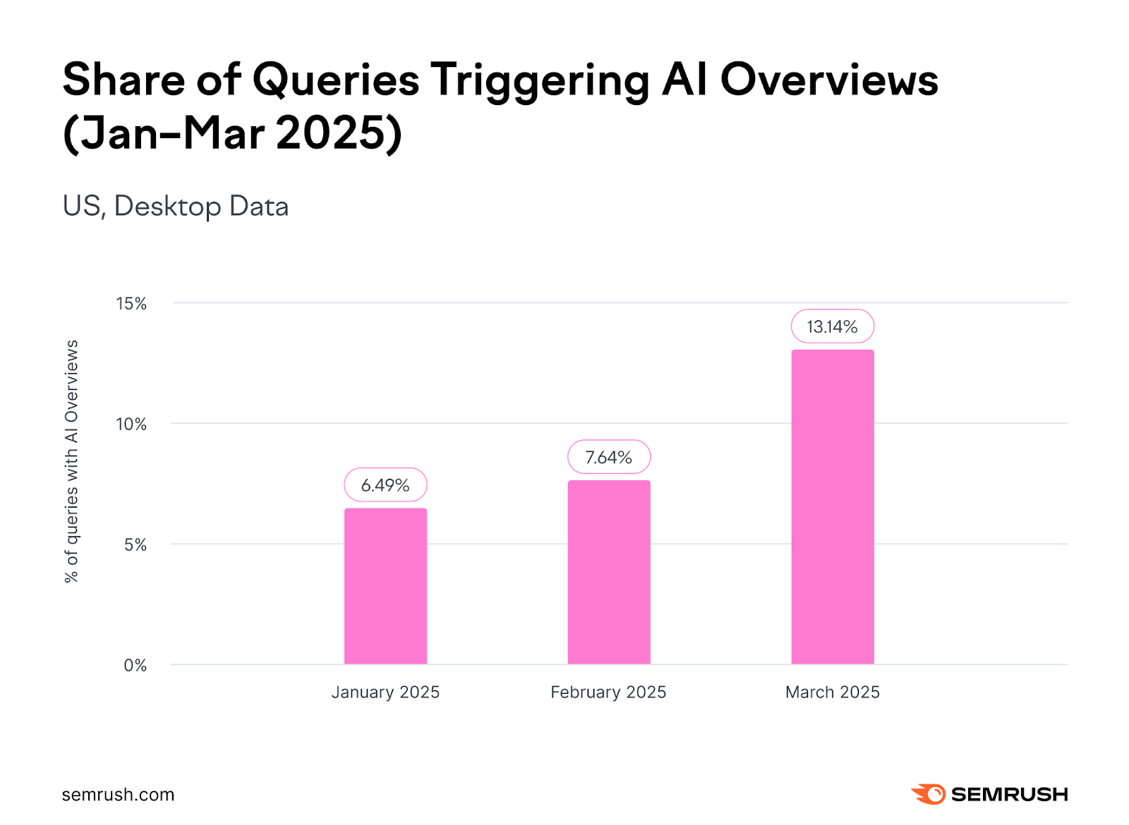 Share of queries triggering AI Overviews about doubled from January 2025 to March 2025.
