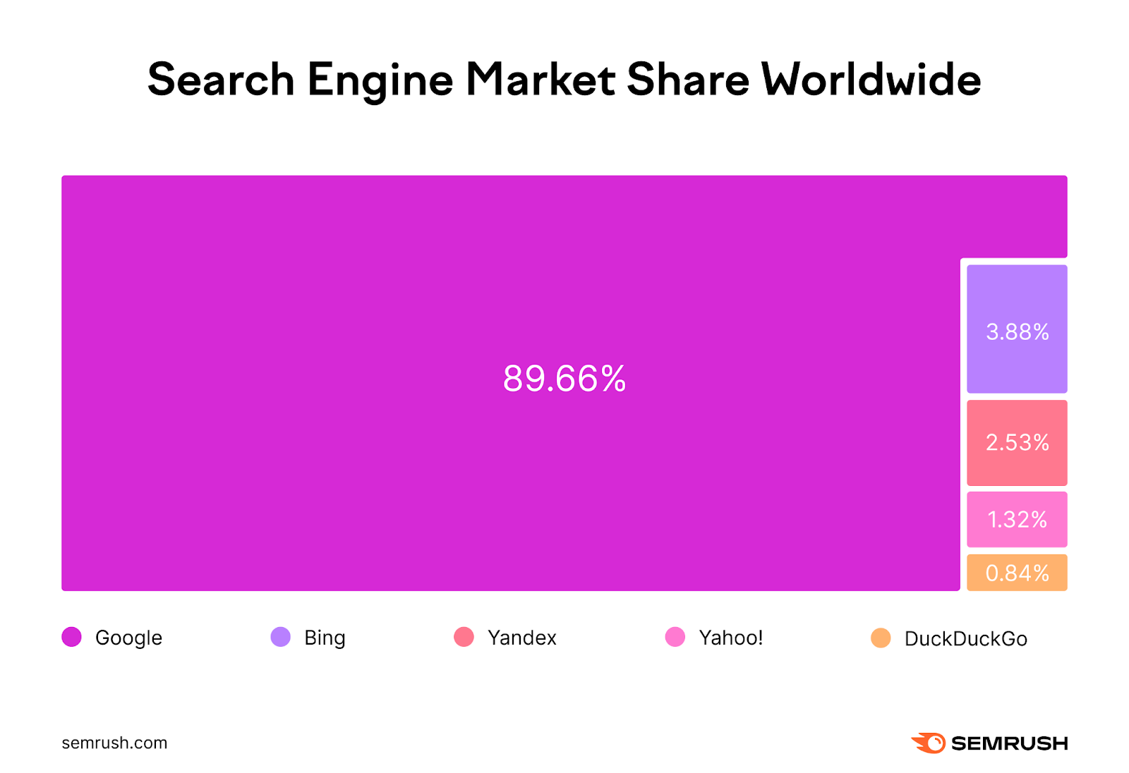 Yandex, Yahoo!, and DuckDuckGo hold the remaining search engine market share.