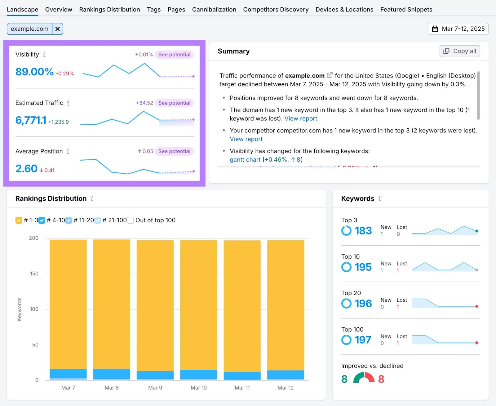 Landscape report on the Position Tracking tool with the metrics on the top right highlighted: visibility, estimated traffic, and average position.