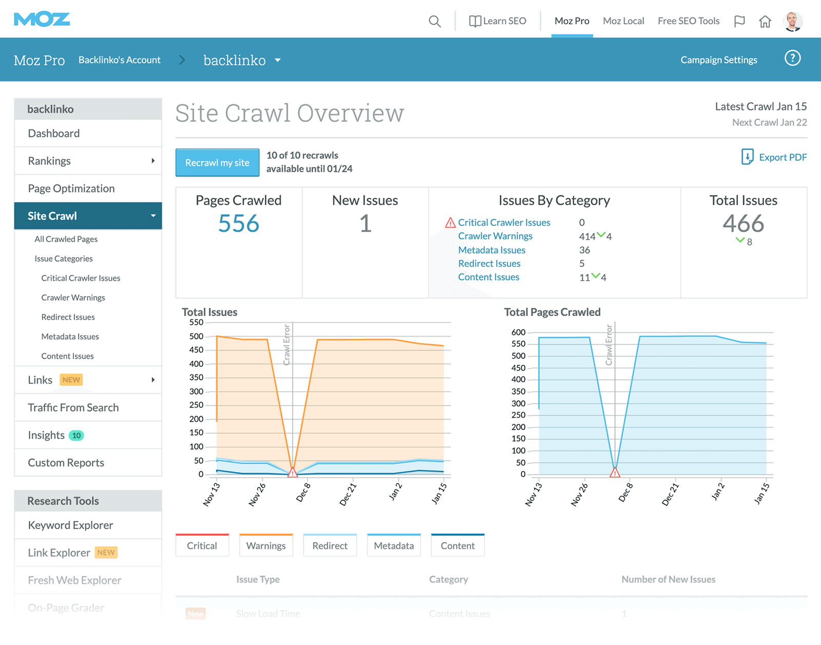 Moz Pro site crawl report showing total pages crawled, issues by category, and crawl error trends