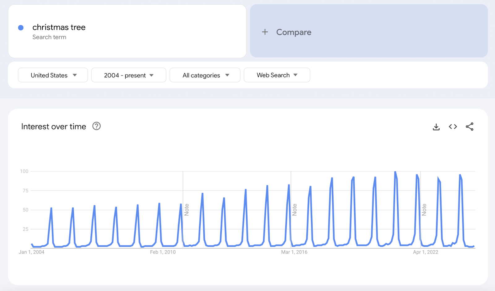 Keyword search volume spikes every winter.