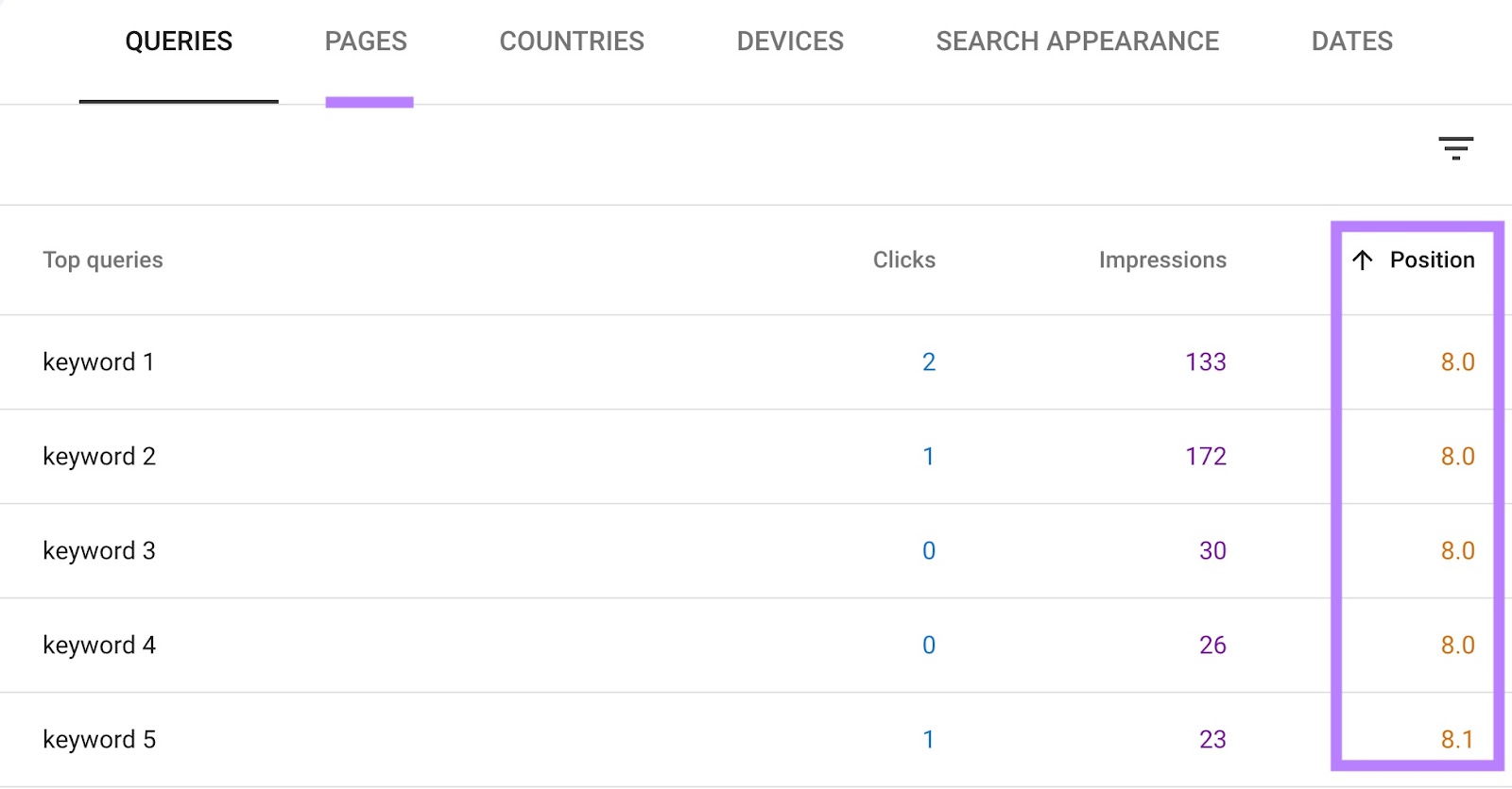 Queries tab on the Search results report with the "Position" column highlighted.