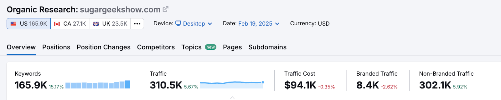 Sugar Geek Show (an online cake-decorating platform) grew their organic traffic to 300K+ by doubling down on SEO. Source: Semrush Organic Rankings.