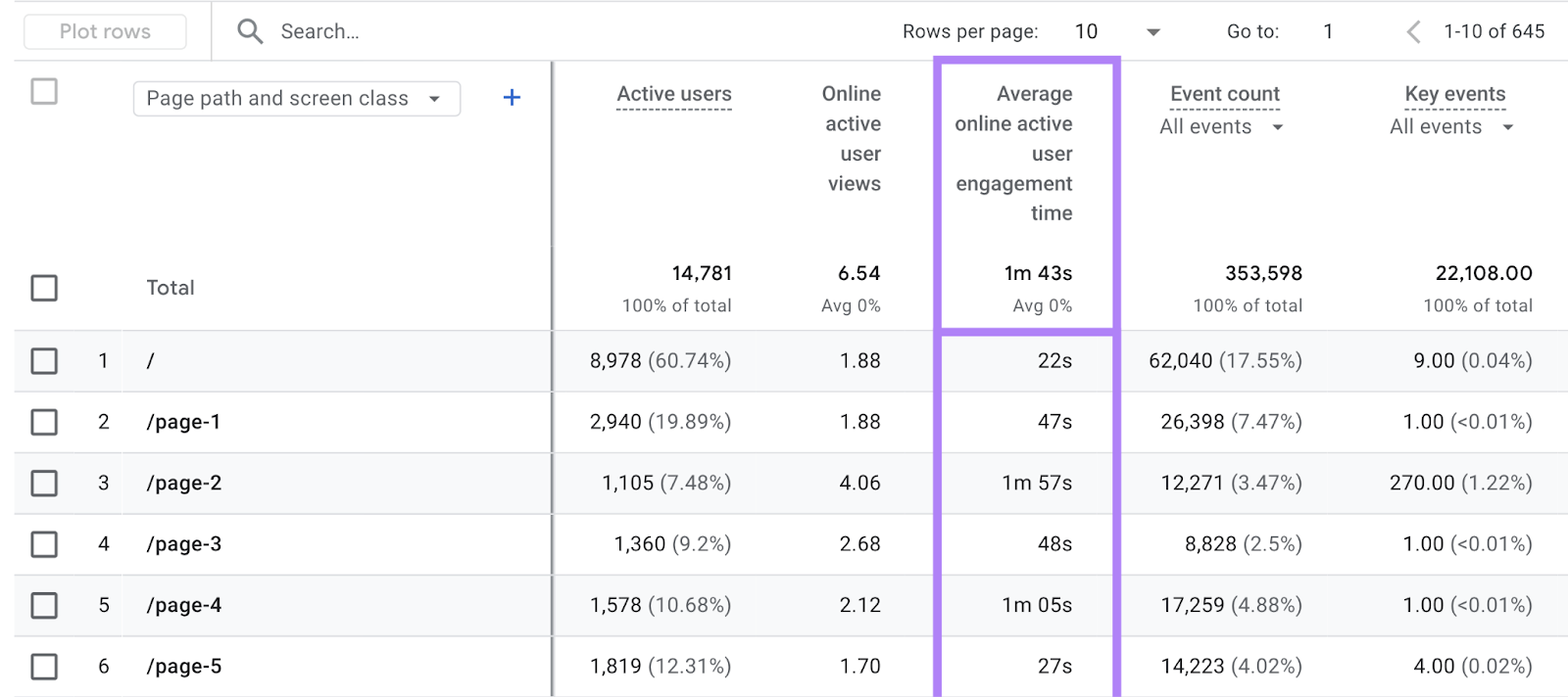 The engagement time metric is highlighted in the pages and screens table.