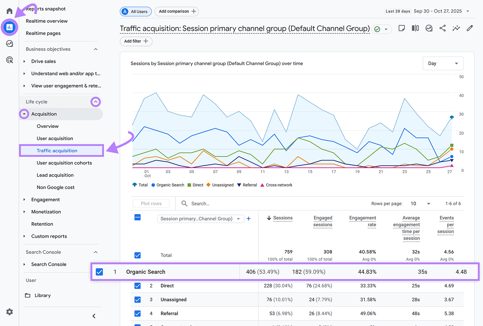 Traffic acquisition report highlighting Organic Search row.