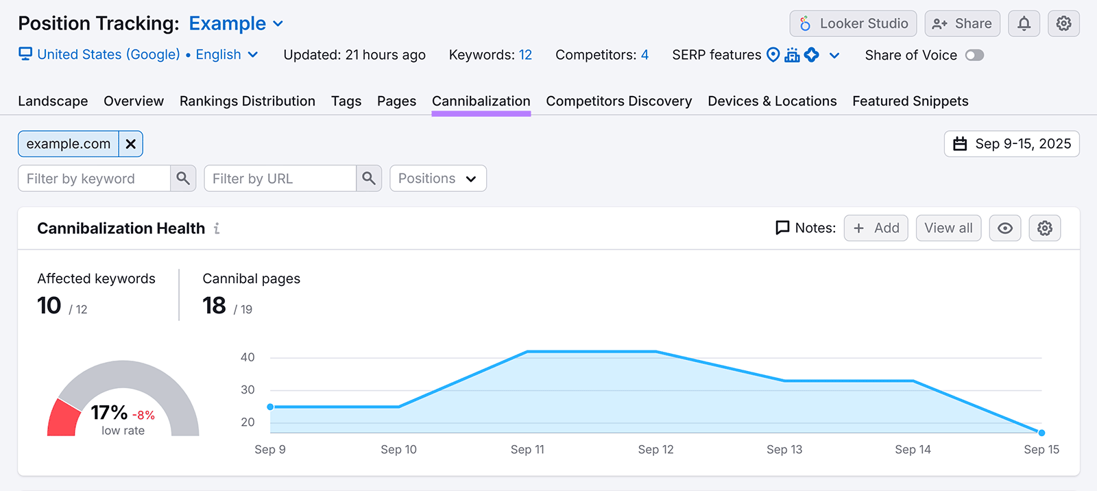 Semrush position tracking report showing keyword cannibalization health with affected keywords and pages.