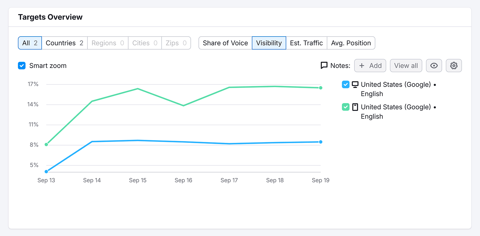 Targets Overview line chart showing visibility trends for two devices.