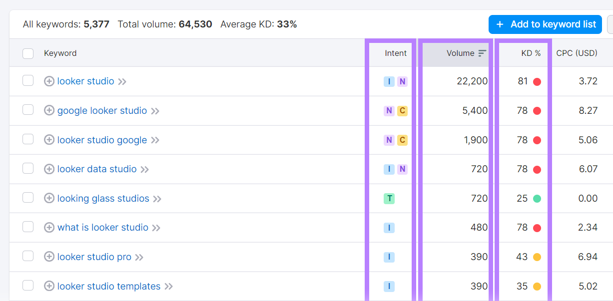 Intent, Volume, and KD columns highlighted.