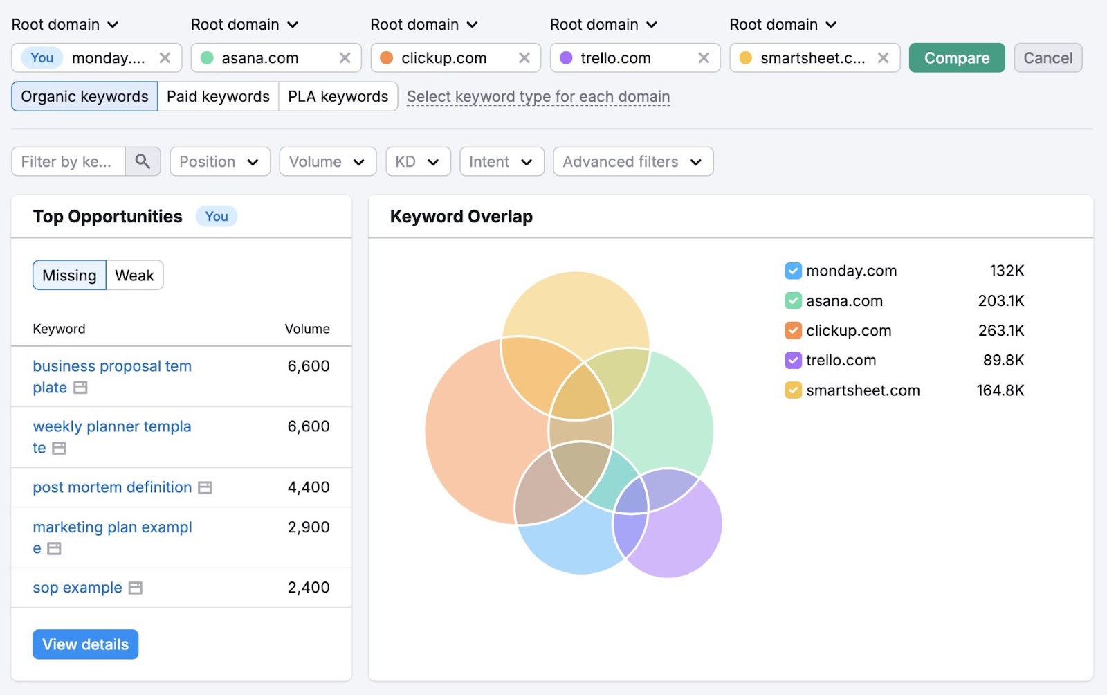 Keyword Gap report showing how a domain stacks up against four selected competitors with widgets like "Keyword Overlap" and "Top Opportunities."