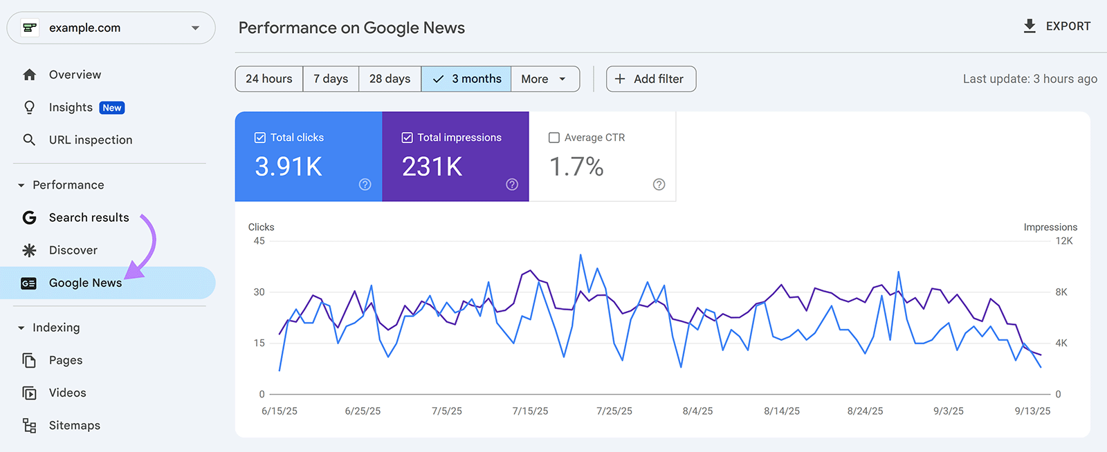 Google Search Console report for Google News showing clicks and impressions graph with arrow on menu.
