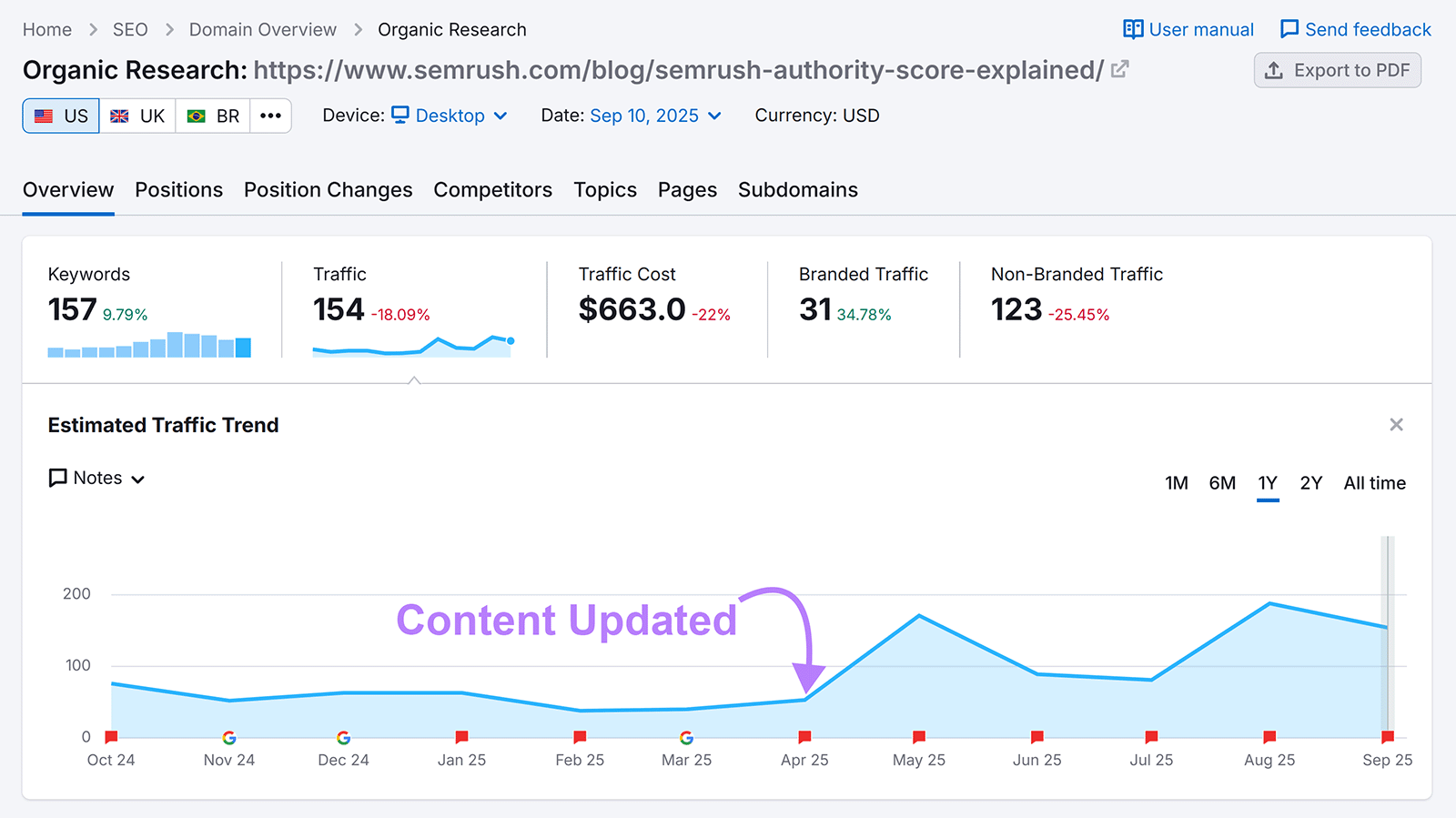 Organic Rankings traffic report with arrow pointing to note “Content Updated” on chart.