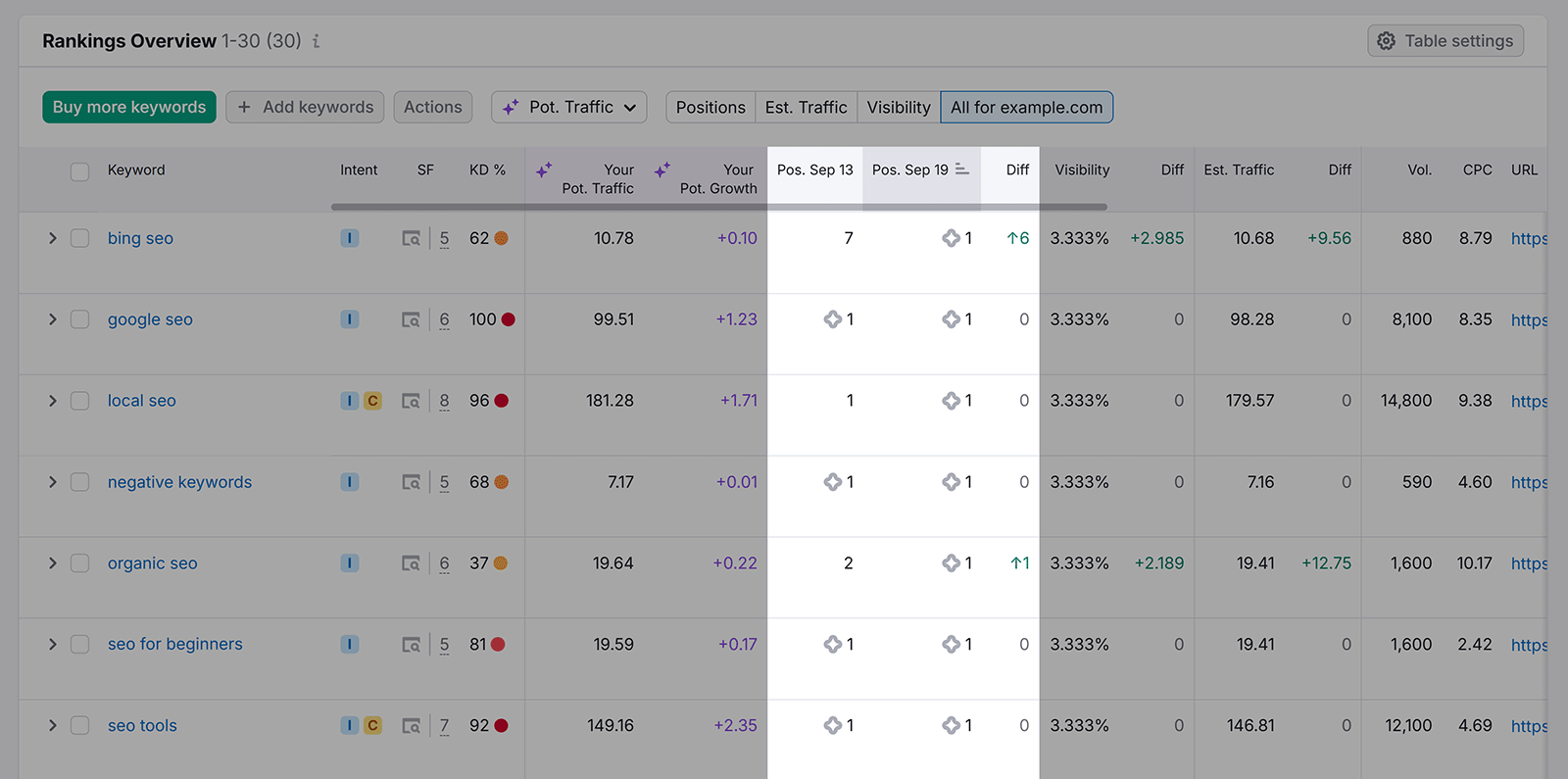 Rankings overview table with keyword positions and highlighted position changes.