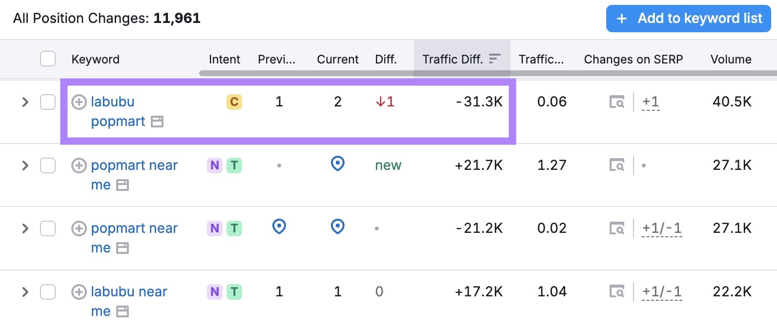 A one-position slip for a keyword leading to an estimated loss of 31,300 organic visits highlighted on the Organic Research tool.