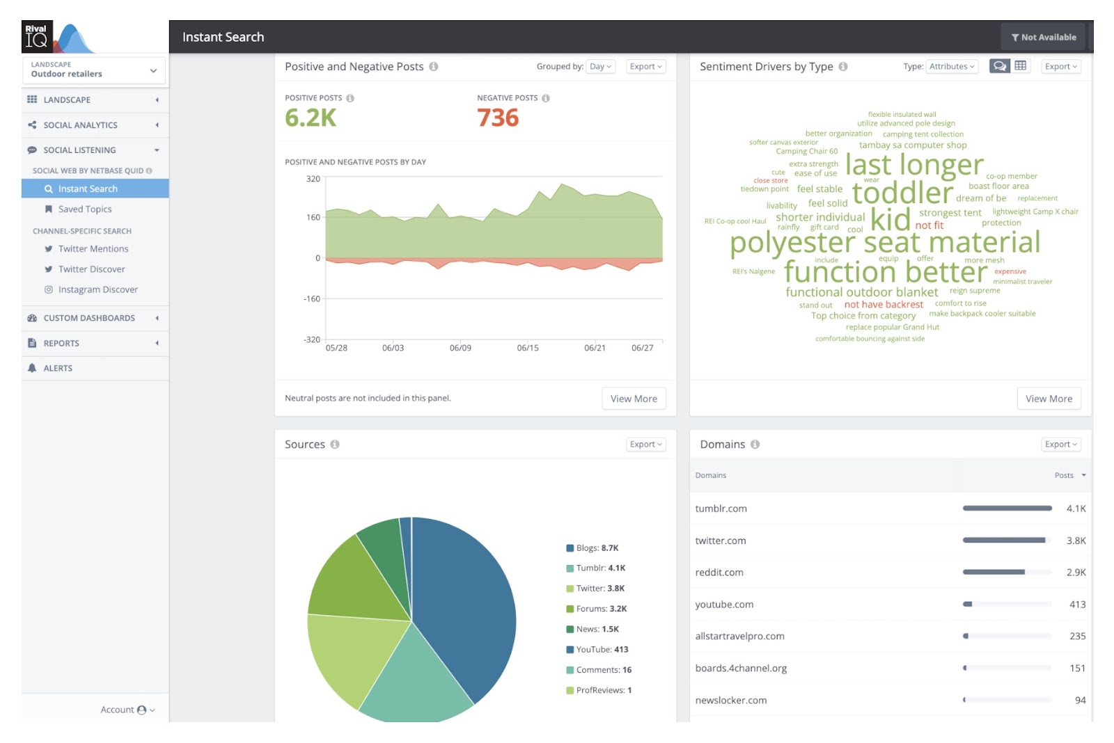 Social listening report in Rival IQ tool showing positive and negative posts by day, sentiment drivers by type, sources and domains.