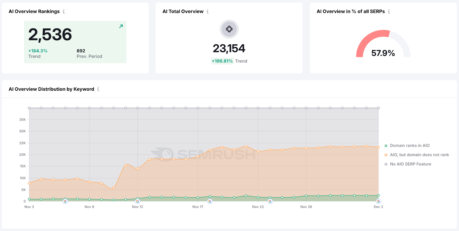 Enterprise AI SEO Features in Semrush - Google AI Overviews analysis