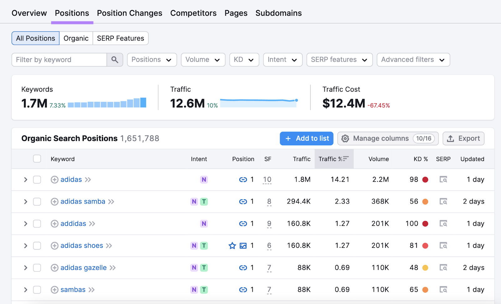 "Positions" tab in the Organic Research tool