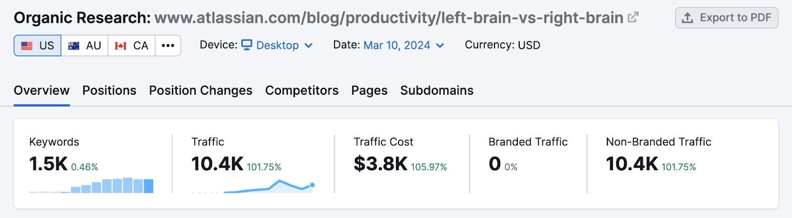 Atlassian's post data in Organic Research tool