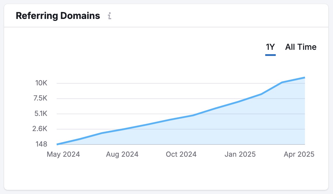 Referring Domains on Backlink Analytics showing link growth over time.