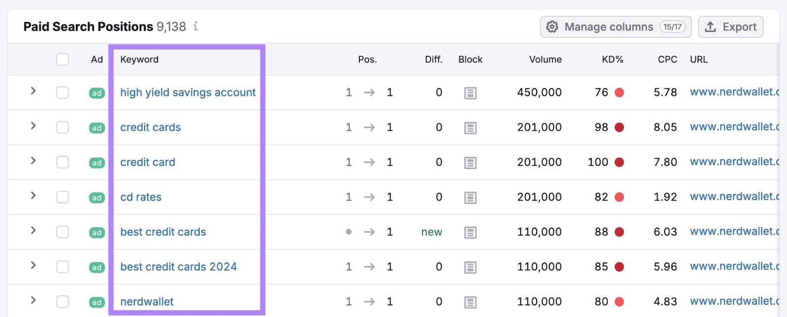 Paid Search Positions report on Advertising Research showing the exact keywords a domain is bidding on.