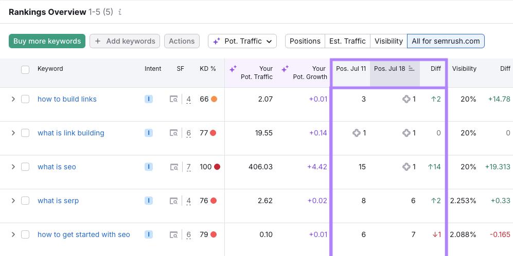 The Rankings Overview table shows the original position and the position a week later. Along with an SERP features captured.