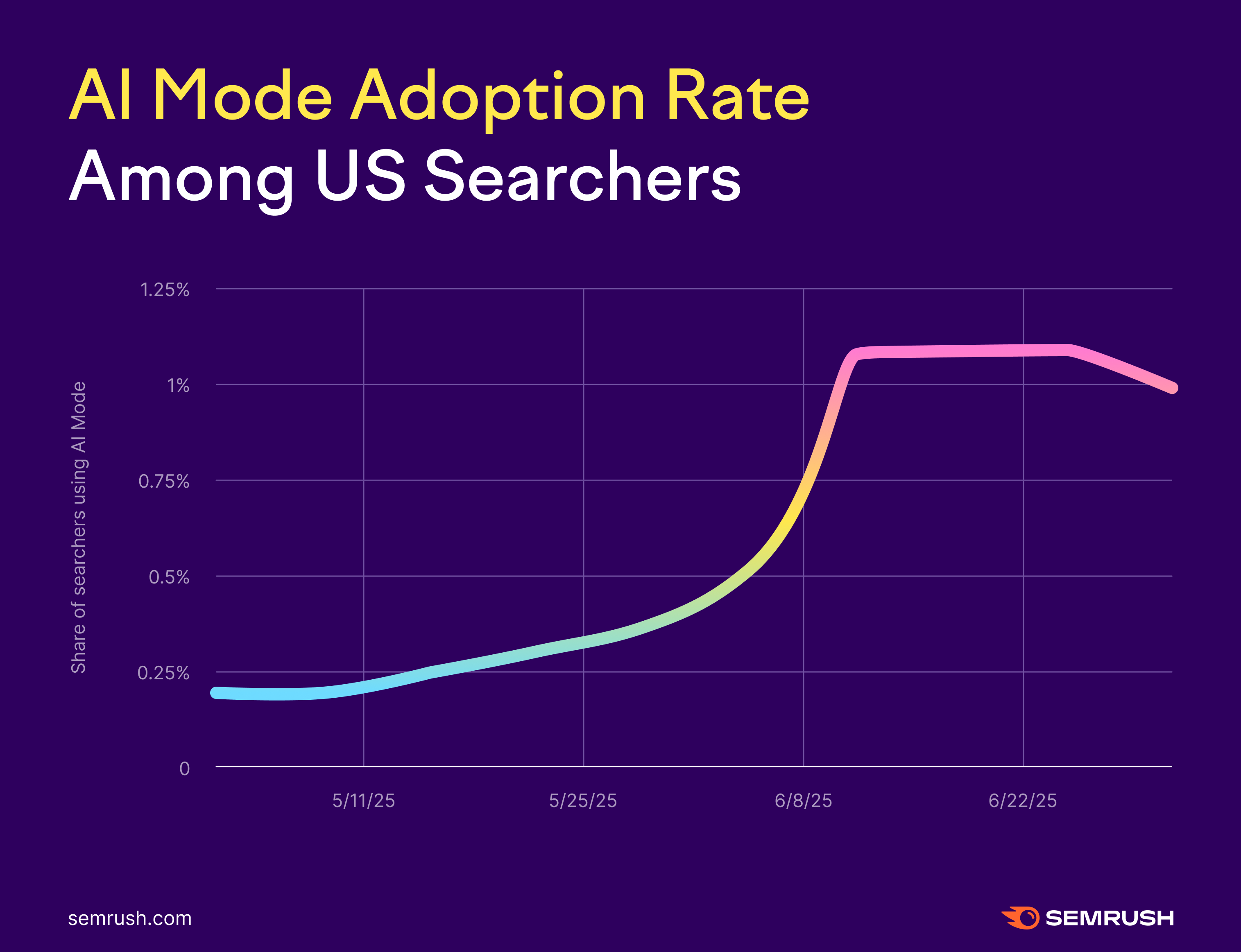 adoption rate of AI mode from May to July 2025