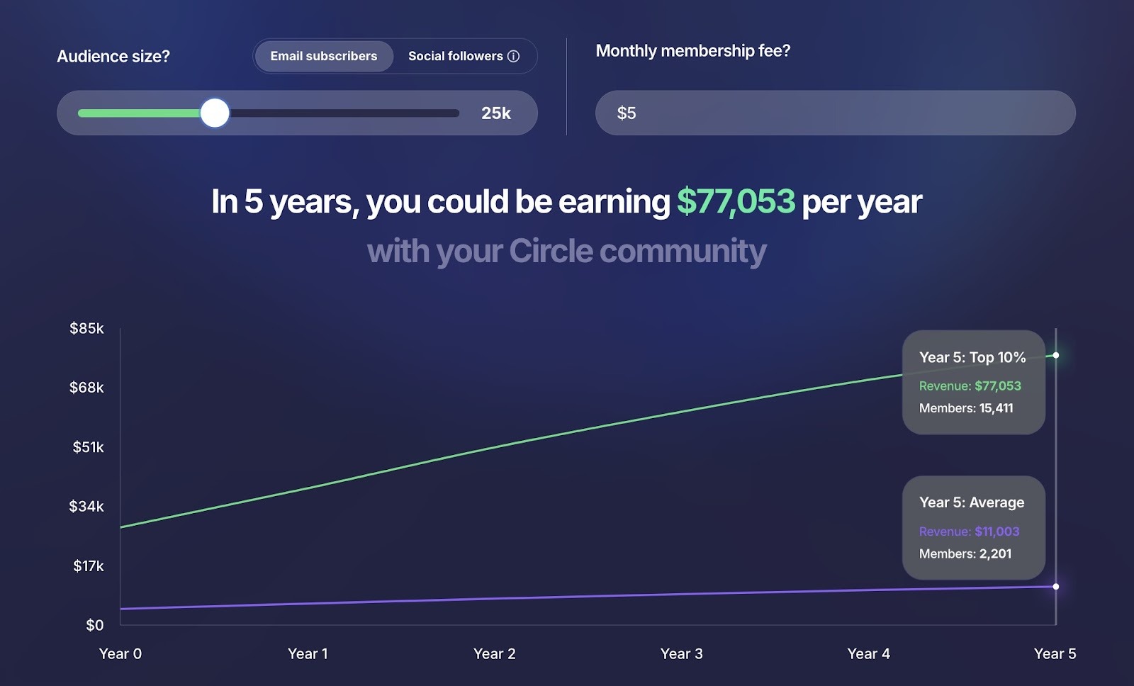 A free ROI calculator by Circle that shows earning potential based on audience size and monthly membership fee.