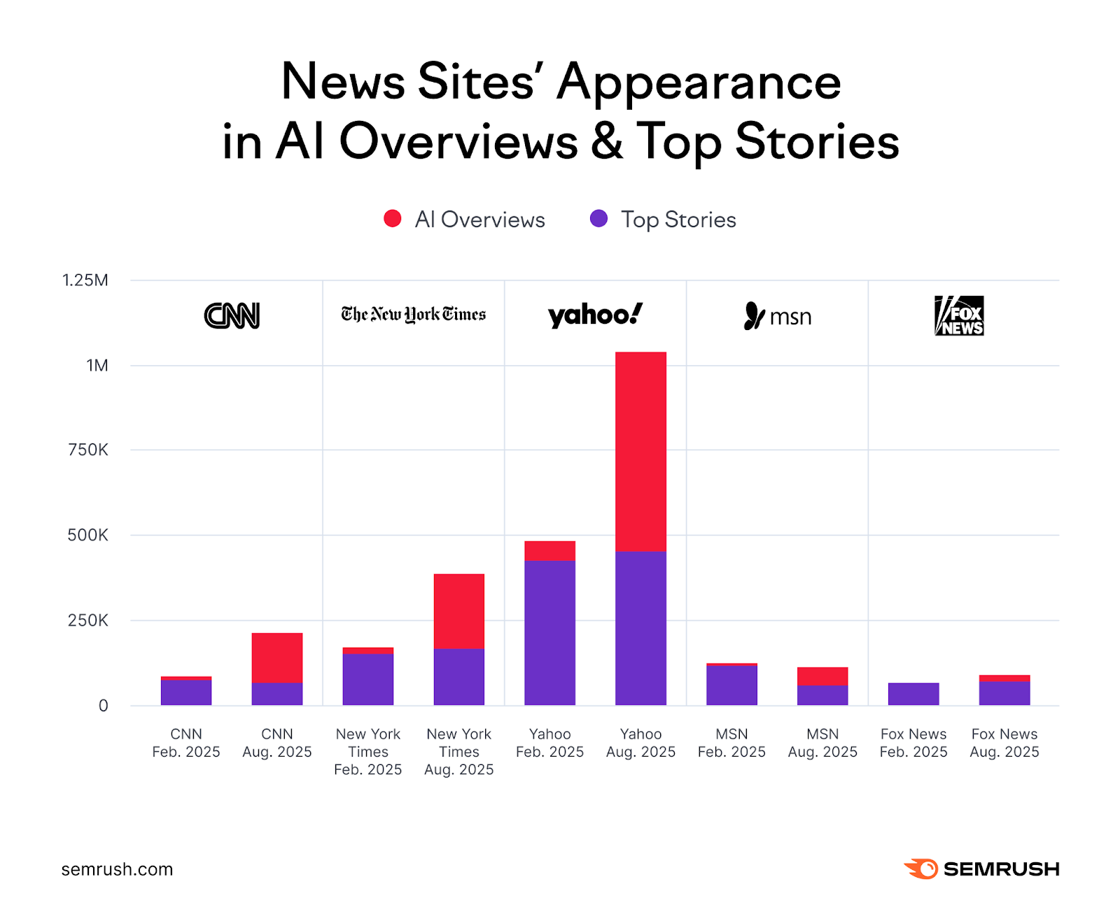 A stacked bar graph showing that five U.S. news sites have seen a drastic increase in how many AI Overviews they appear in.