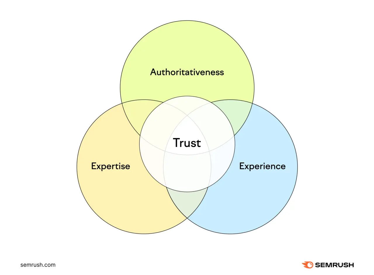 E-E-A-T: Experience, Expertise, Authoritativeness, and Trustworthiness.