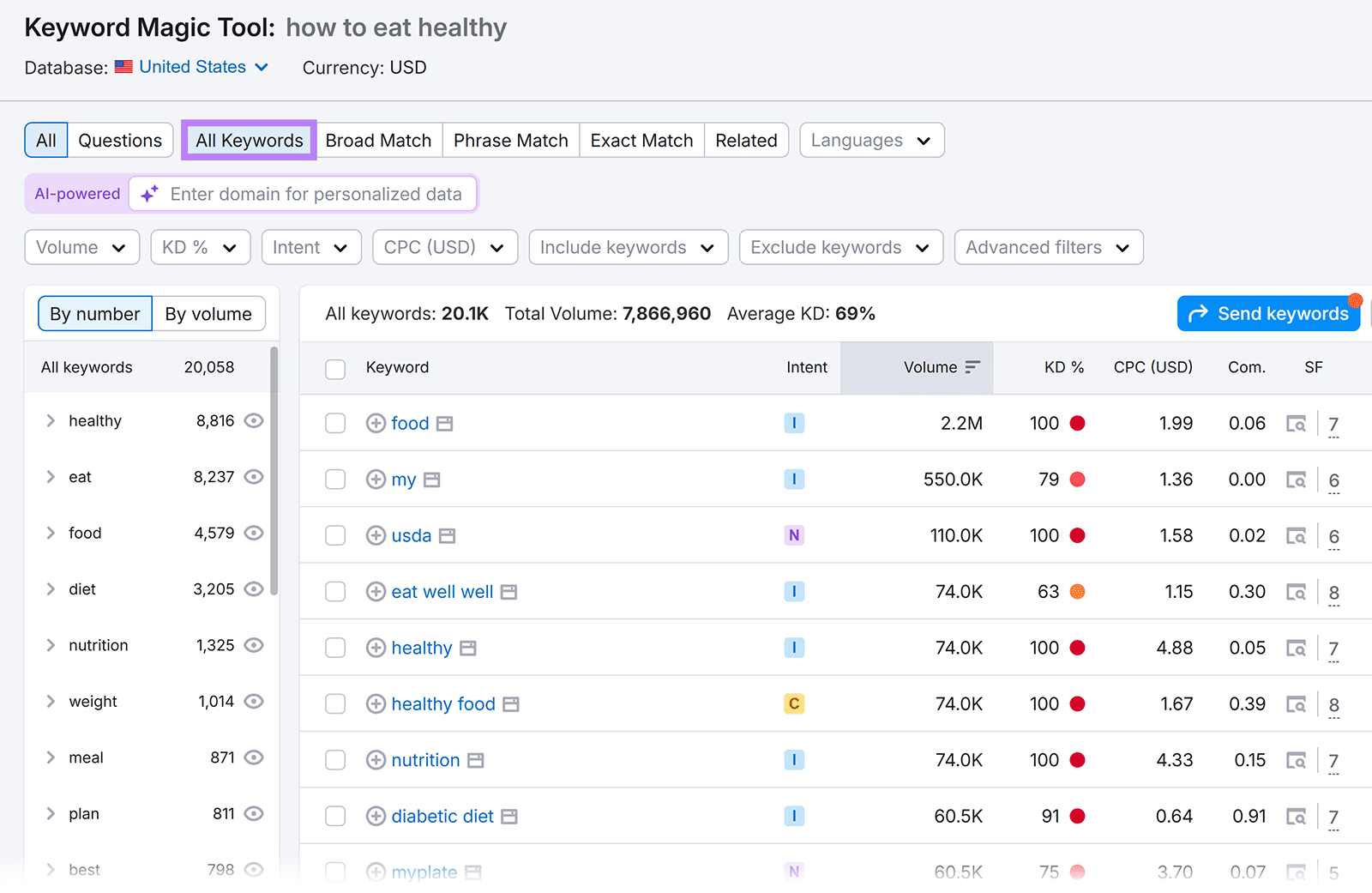 Keyword Magic Tool results for “how to eat healthy,” showing keyword ideas and stats with the “All Keywords” filter highlighted