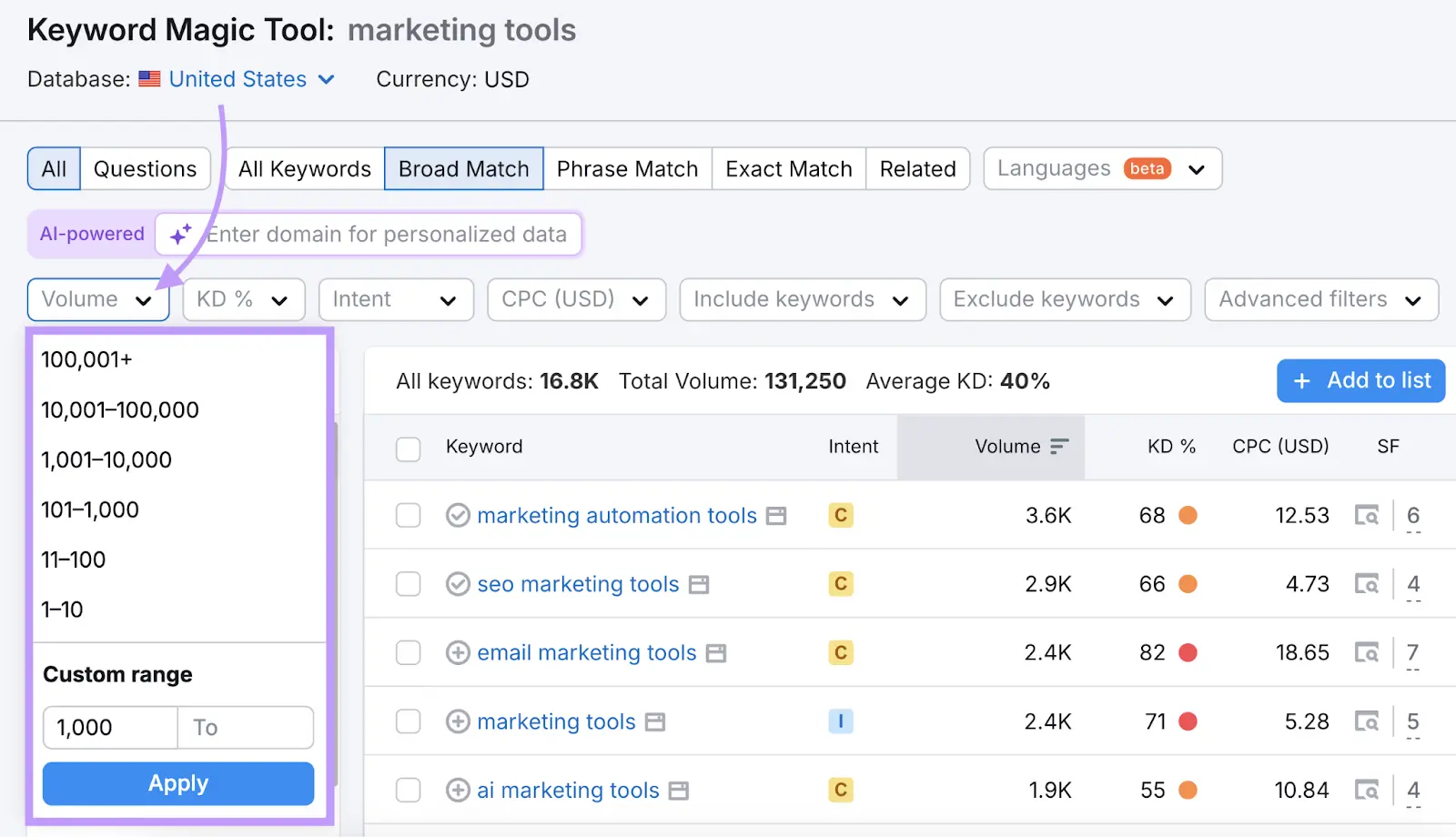 Applying a volume filter on the Keyword Magic Tool to only show keywords with a monthly volume of over 1,000.