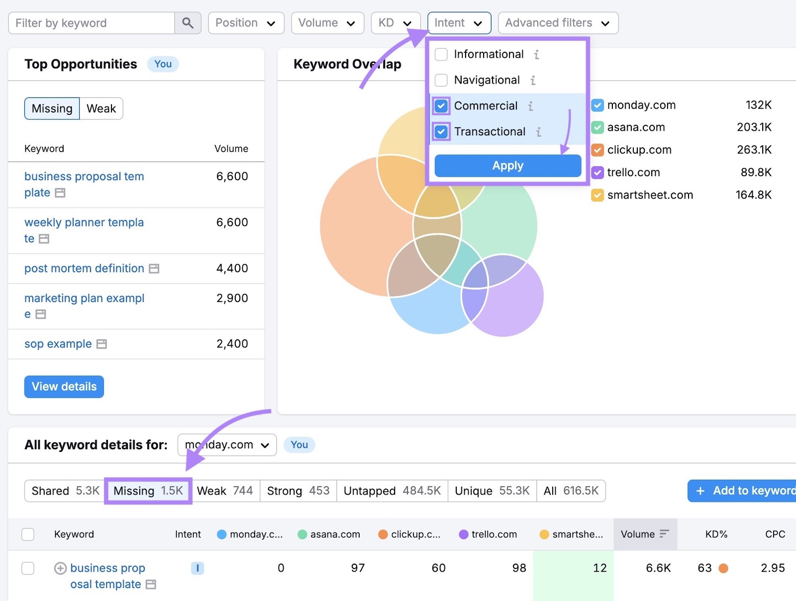 Keyword Gap tool with the "Missing" tab selected along with "Commercial" and "Transactional" selected from the "Intent" dropdown.