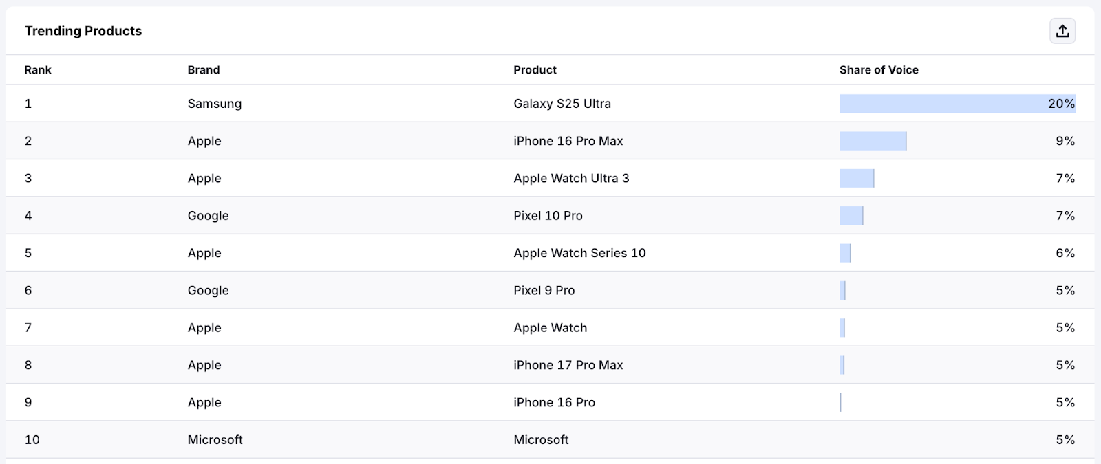 Semrush Enterprise AI Optimization (AIO) - market-based analysis