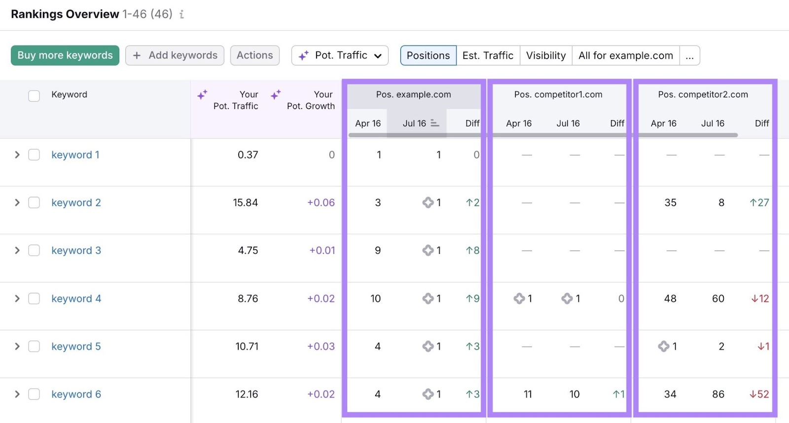 Rankings Overview on the Position Tracking tool showing how a site ranks against competitors for different keywords.