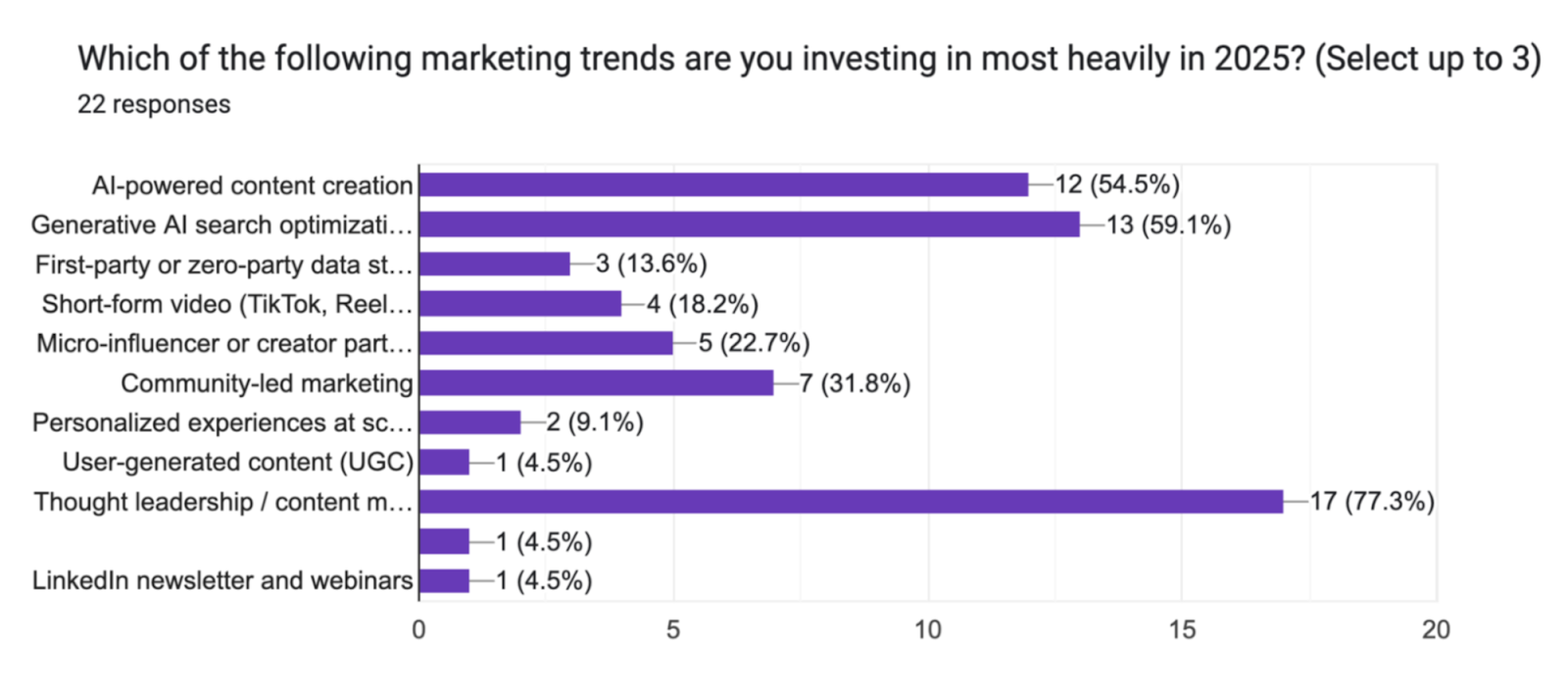 77.3% of marketers said thought leadership content, 59.1% said generative AI search optimization, 54.5% said AI-powered content creation, then community-led marketing.