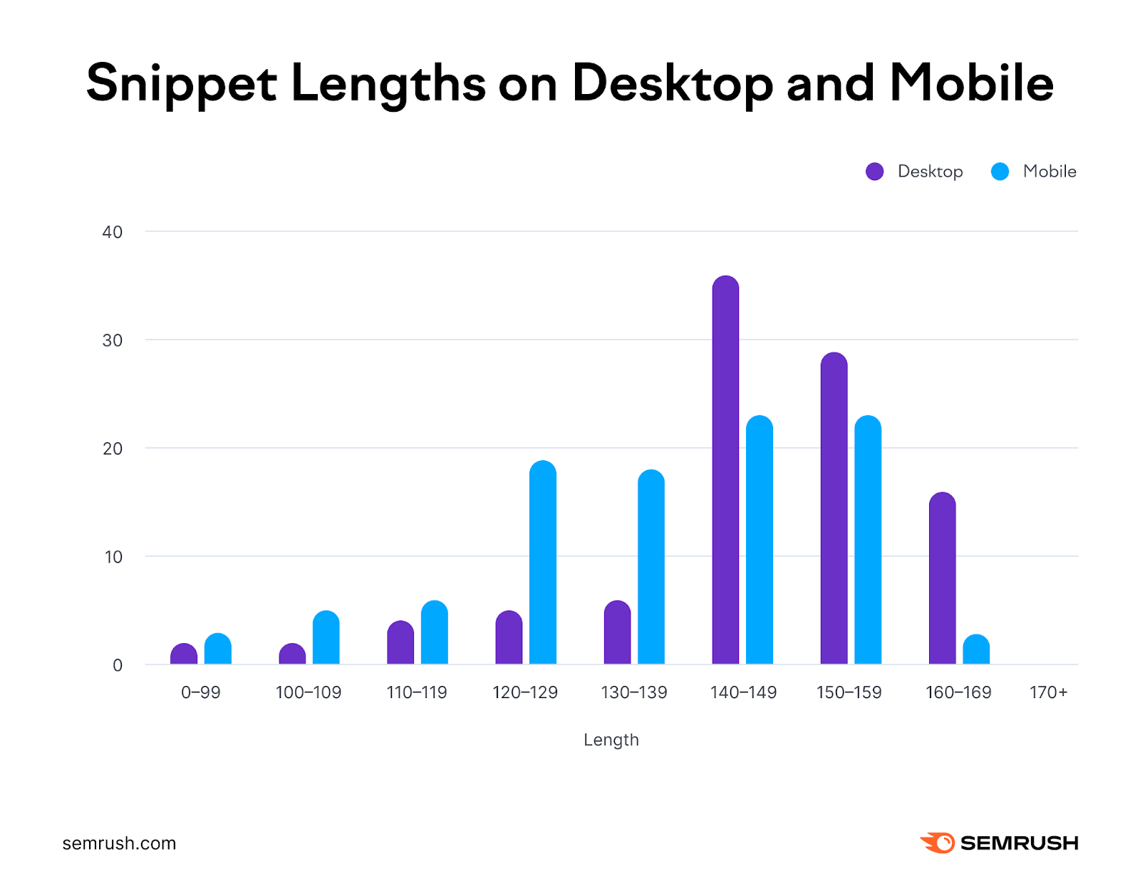Our research shows snippets are generally longer on desktop than on mobile.