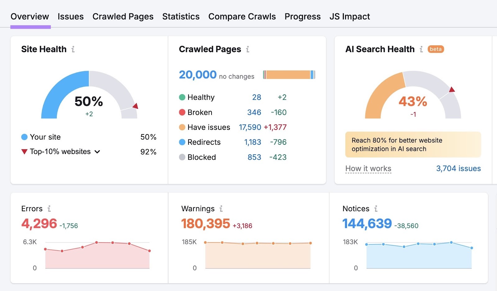Site Audit Overview showing metrics like site health, crawled pages, AI search health, errors, warnings, and notices, etc.