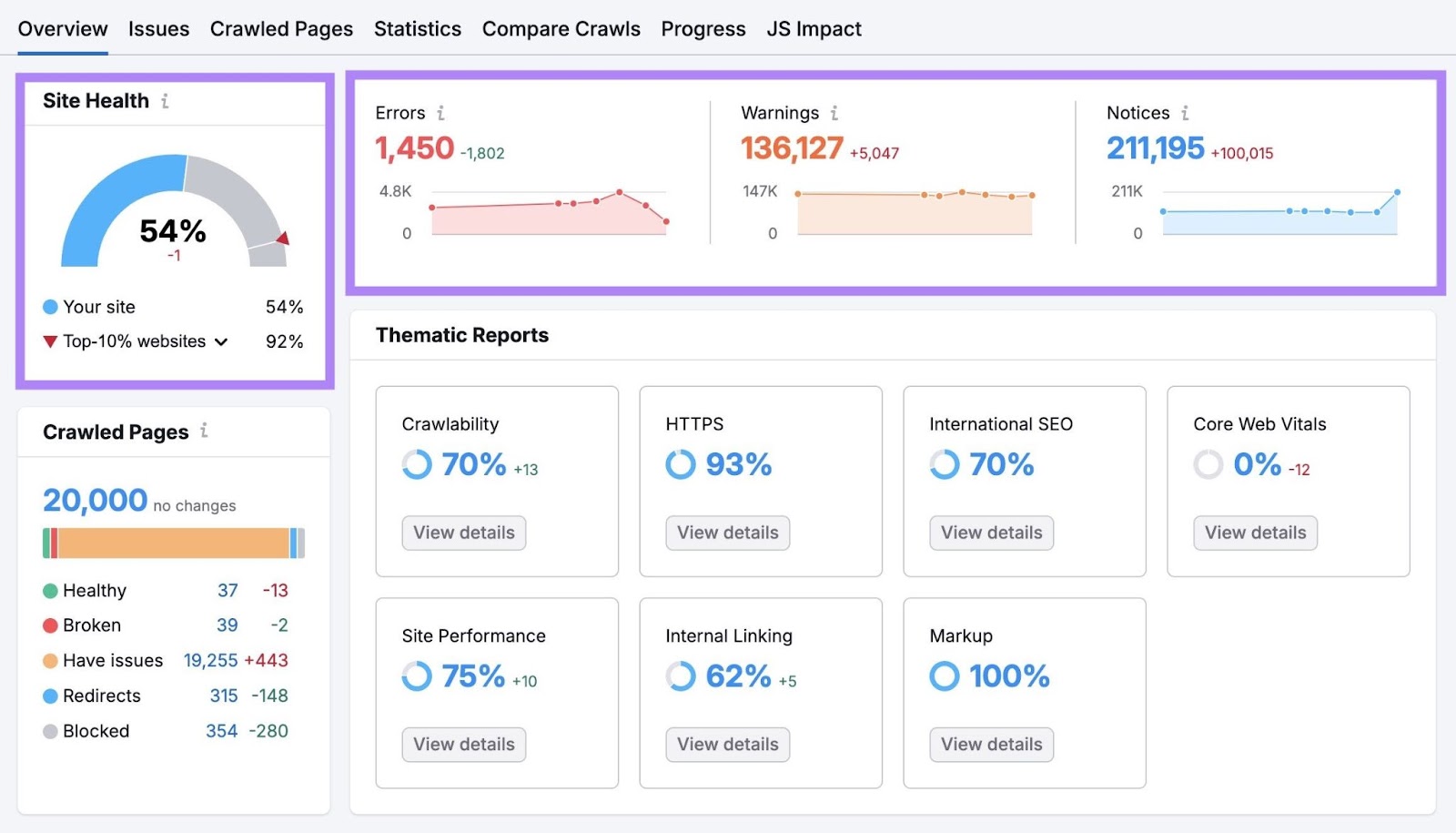 Site Audit overview report with the 'Site Health' and 'Errors, Warnings, Notices' tables highlighted.