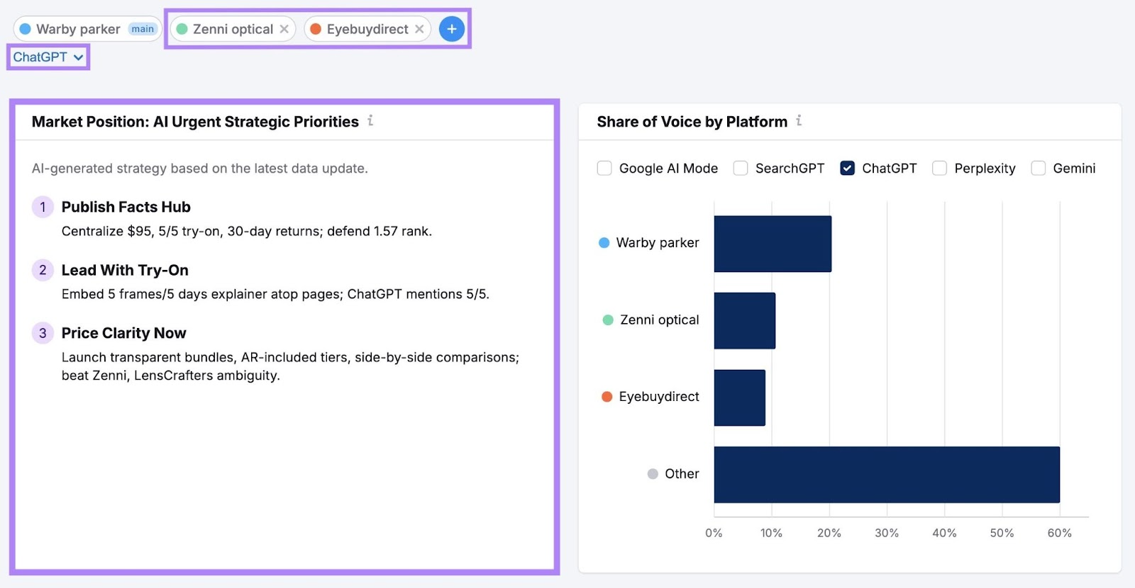 Brand Performance report with competitors added and a platform selected which shows AI-generated strategies to grow share of voice.