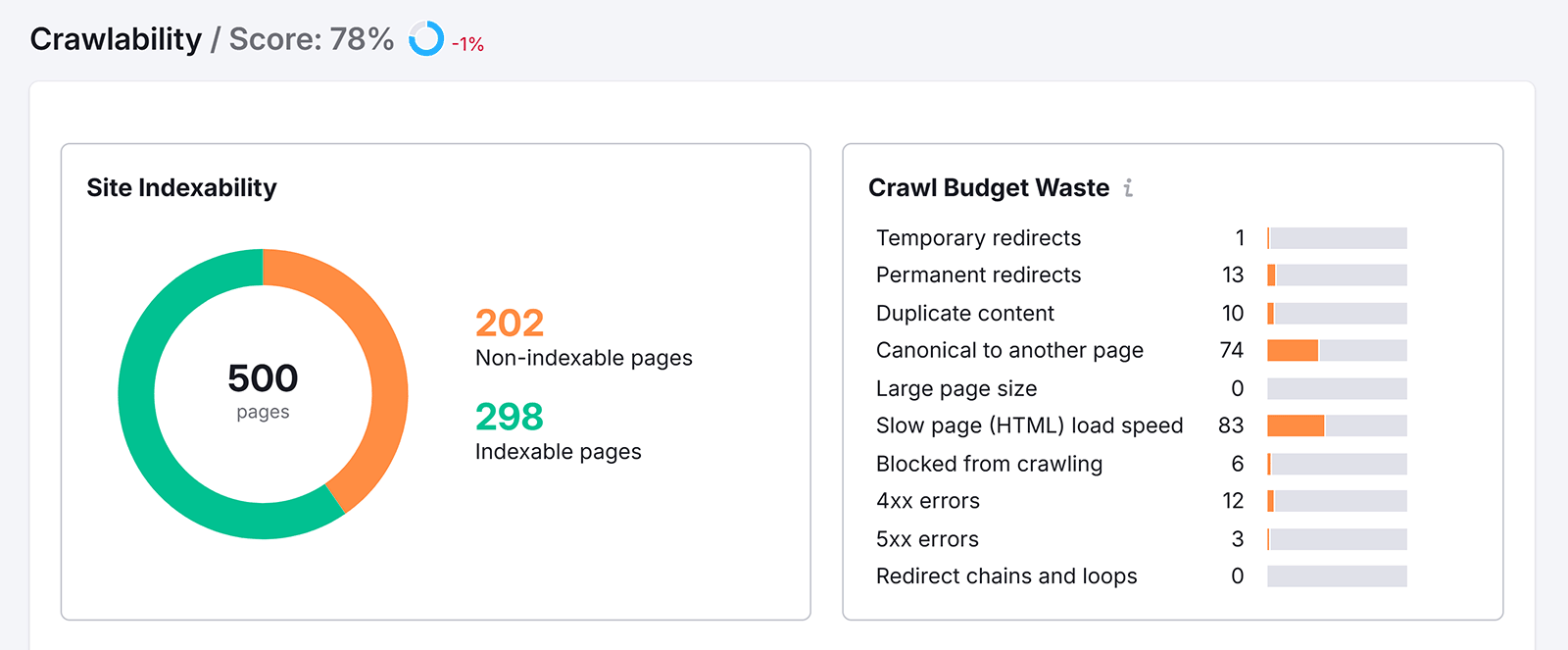 Crawlability report showing 500 pages, indexability chart, and crawl budget waste breakdown with issues listed.