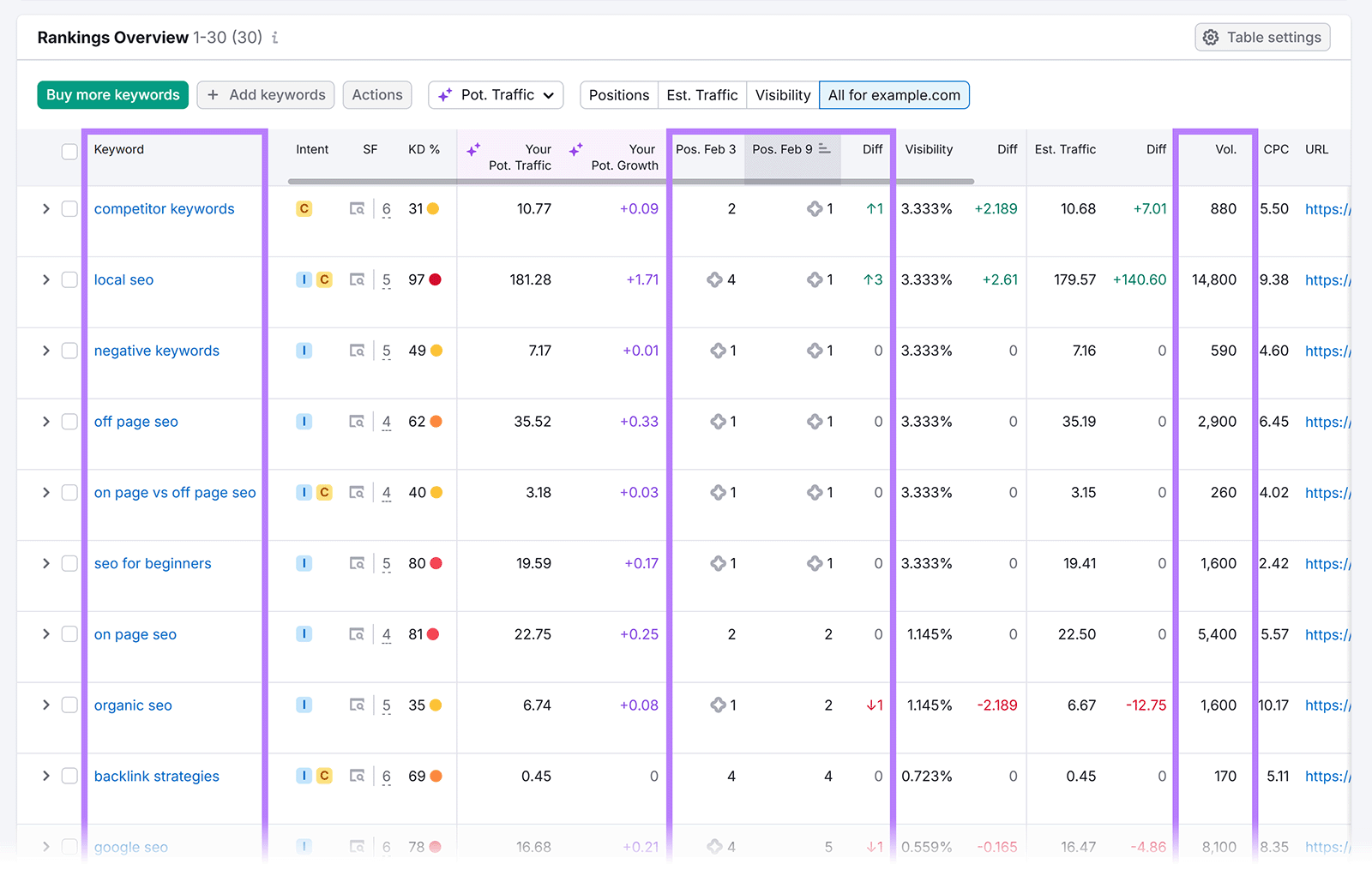 Rankings overview table listing keywords with positions, visibility, estimated traffic, and search volume columns highlighted.