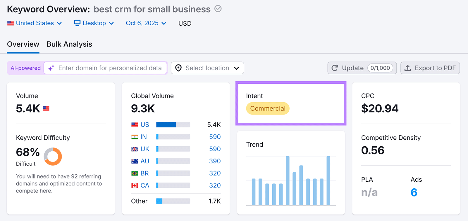 Semrush Keyword Overview for âbest crm for small businessâ highlighting volume, CPC, and commercial intent.