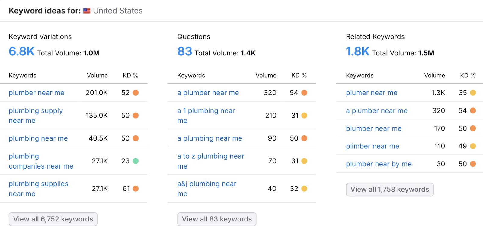 Keyword ideas such as variations, questions, and related keywords are shown.