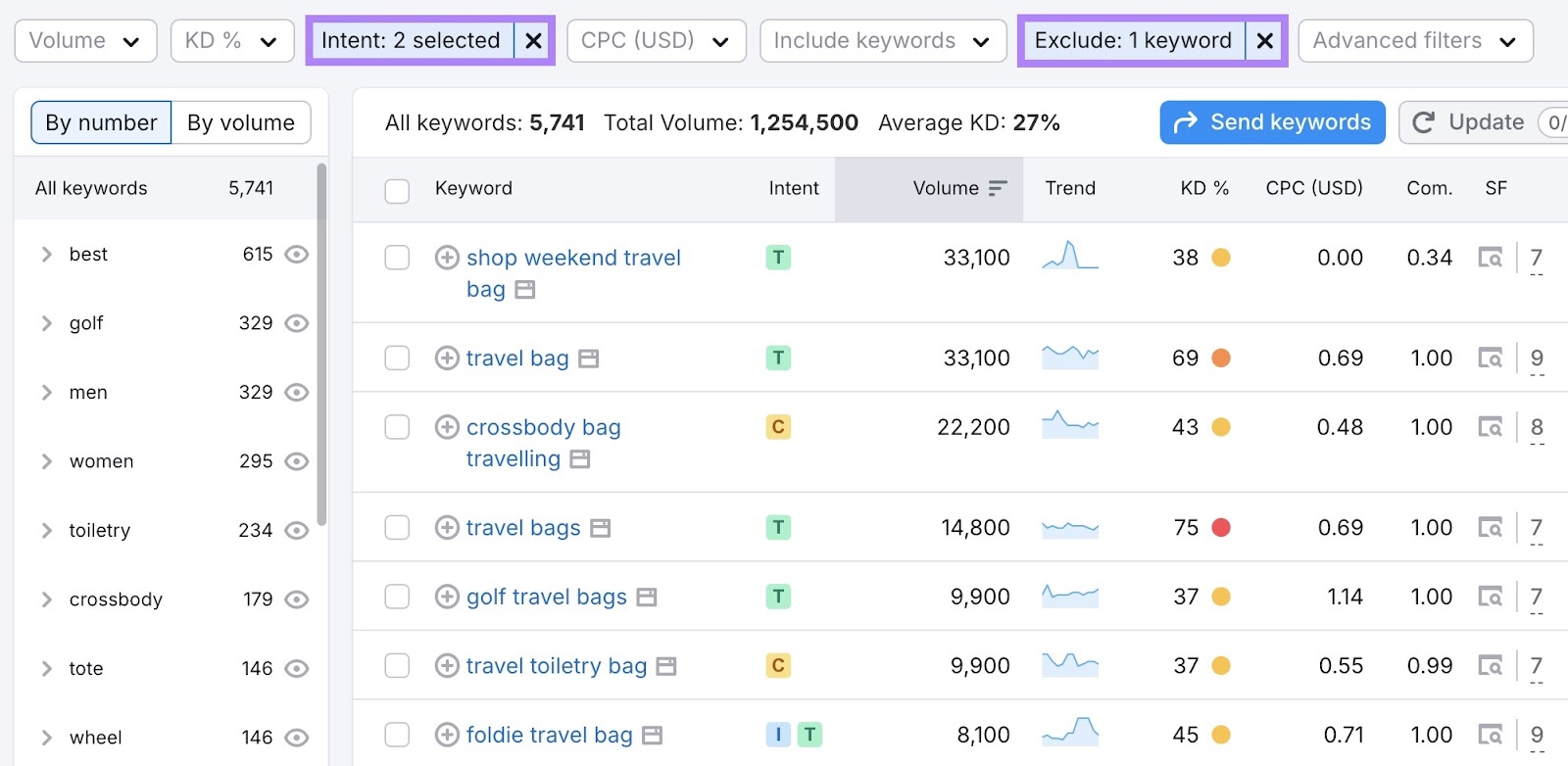 Keyword ideas on the Keyword Magic Tool report with a branded competitor term excluded and the intent filter applied.