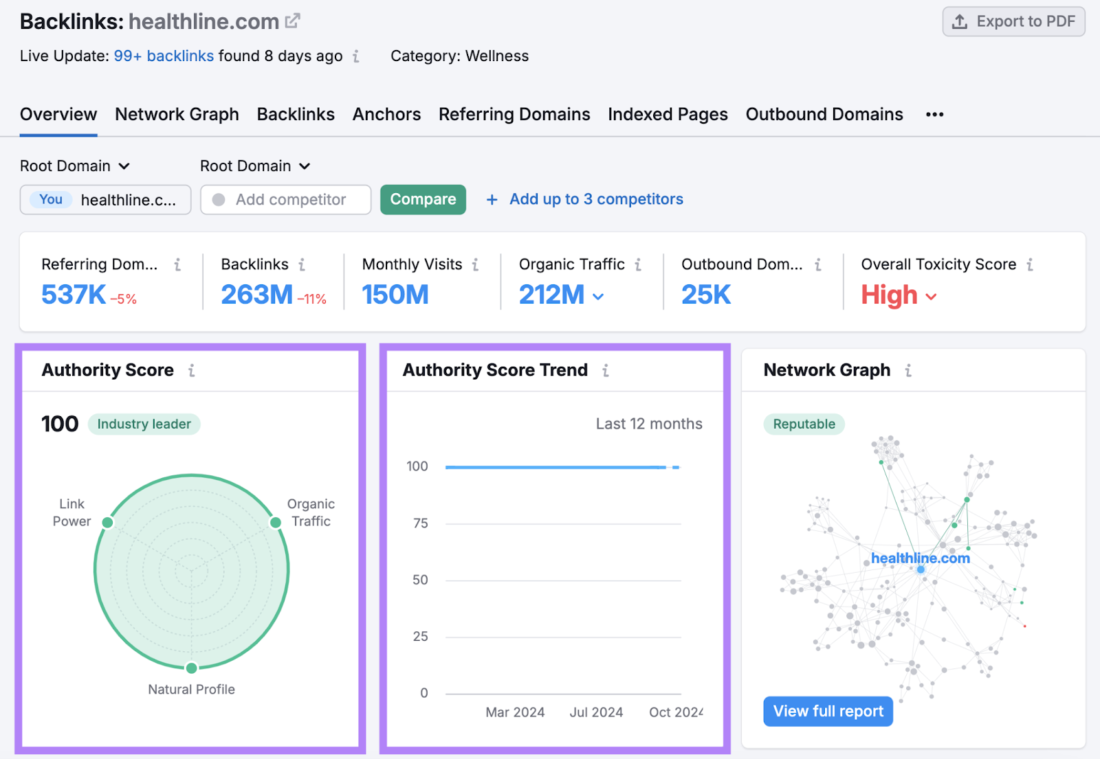 authority score shows 100 for this domain and a consistent authority score trend